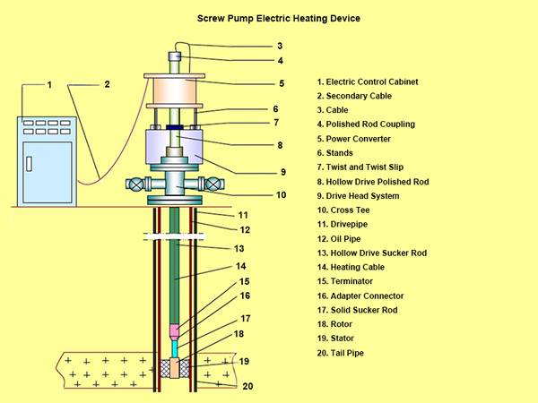 A device structure map of screw pump electric heating device on the yellow background.